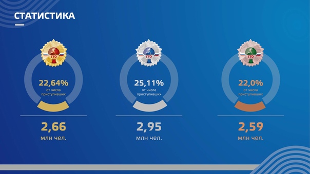 Статистика ГТО 2022.